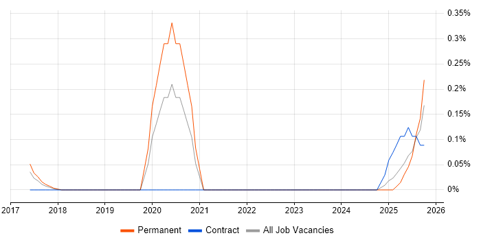 Artificial Intelligence Engineer job vacancy trend in Leeds