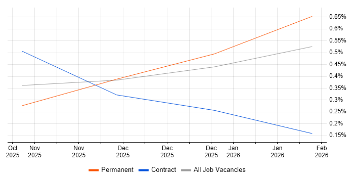 Artificial Intelligence Engineering job vacancy trend in Leeds