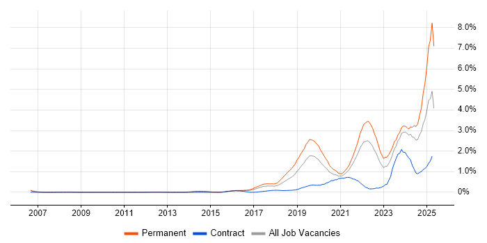Job vacancy trend for Artificial Intelligence in Leeds Job vacancy trend for Artificial Intelligence in Leeds