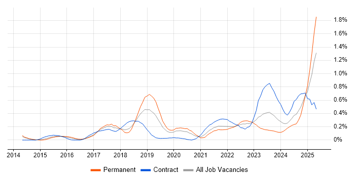 Job vacancy trend for Aruba in Leeds