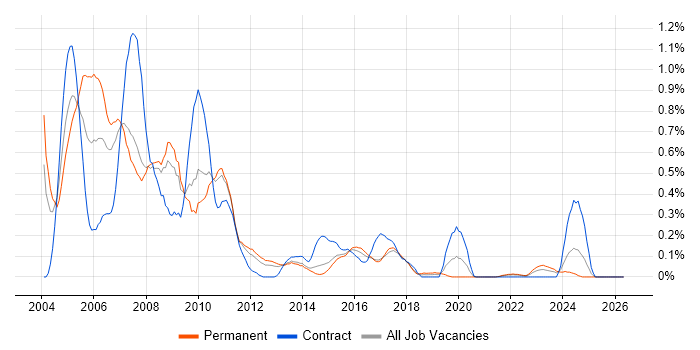 AS400 job vacancy trend in Leeds