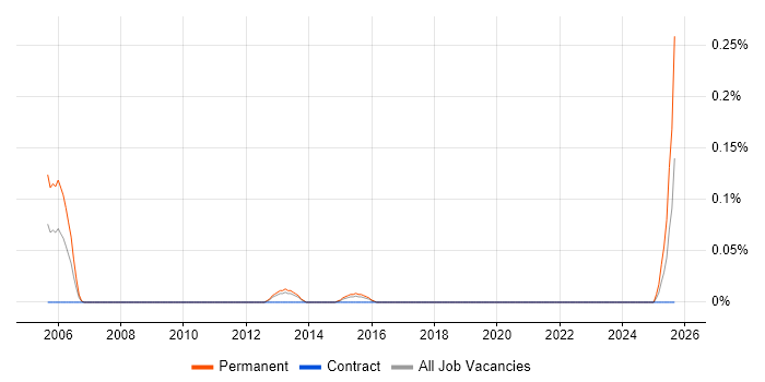 ASIC job vacancy trend in Leeds ASIC job vacancy trend in Leeds