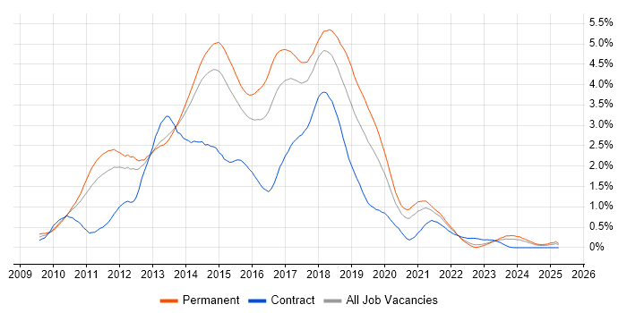 Job vacancy trend for ASP.NET MVC in Leeds Job vacancy trend for ASP.NET MVC in Leeds