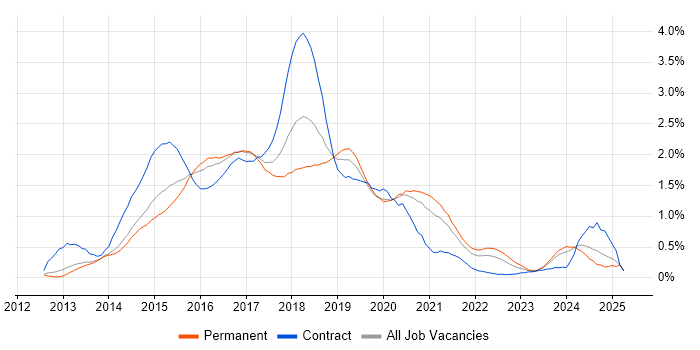 Job vacancy trend for ASP.NET Web API in Leeds Job vacancy trend for ASP.NET Web API in Leeds