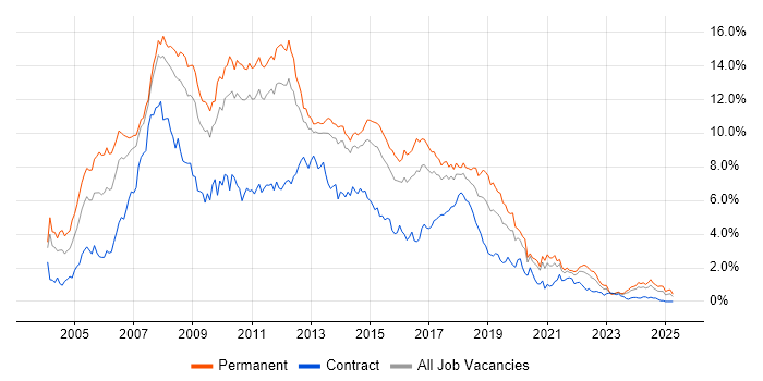 Job vacancy trend for ASP.NET in Leeds