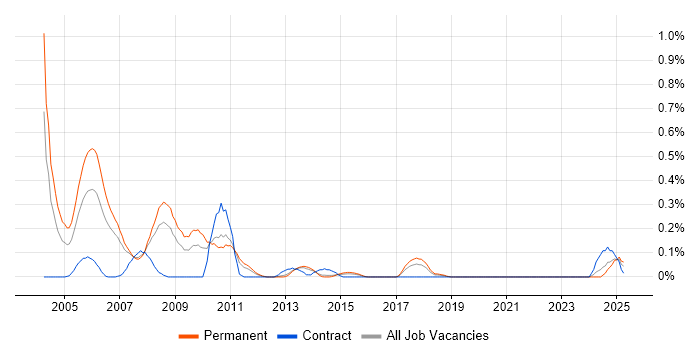 Job vacancy trend for Assembly Language in Leeds