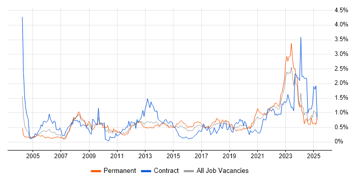 Job vacancy trend for Asset Management in Leeds Job vacancy trend for Asset Management in Leeds
