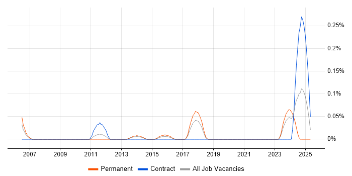 Job vacancy trend for Associate Consultant in Leeds Job vacancy trend for Associate Consultant in Leeds