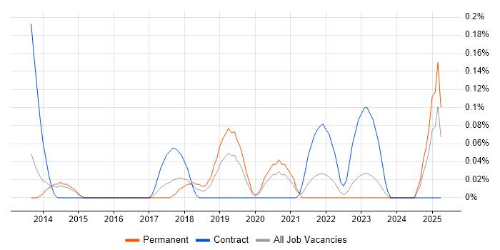 Job vacancy trend for Asynchronous Programming in Leeds