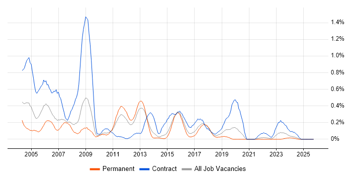 Author job vacancy trend in Leeds