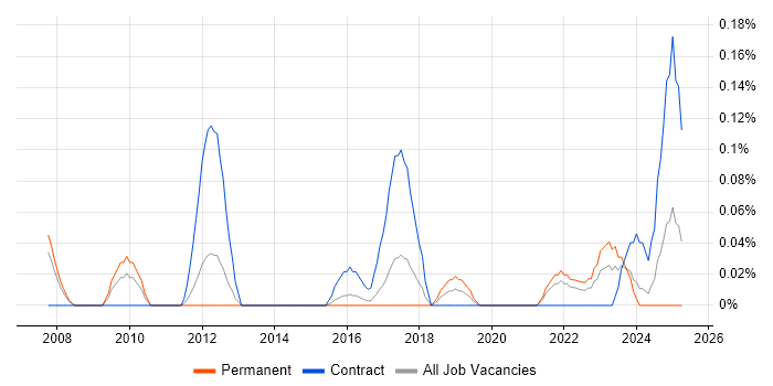 Job vacancy trend for Automation Analyst in Leeds Job vacancy trend for Automation Analyst in Leeds