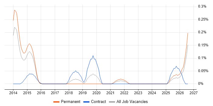 Automation Architect job vacancy trend in Leeds