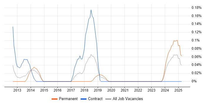 Job vacancy trend for Automation Consultant in Leeds