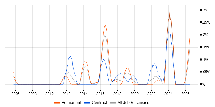 Automation Developer job vacancy trend in Leeds
