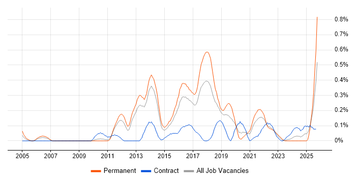 Automation Test Lead job vacancy trend in Leeds