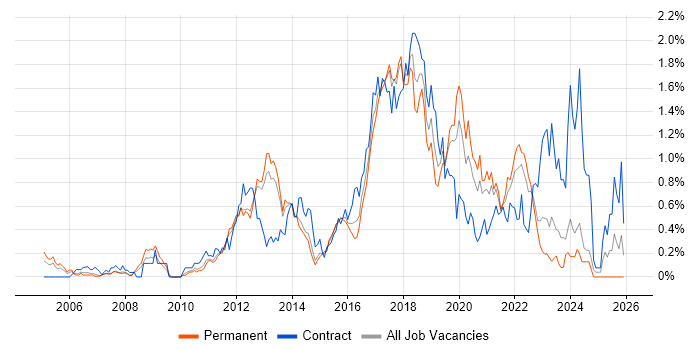 Automation Tester job vacancy trend in Leeds
