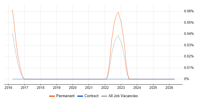 Autotask job vacancy trend in Leeds