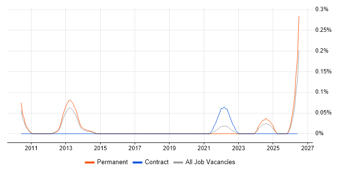 Avamar job vacancy trend in Leeds