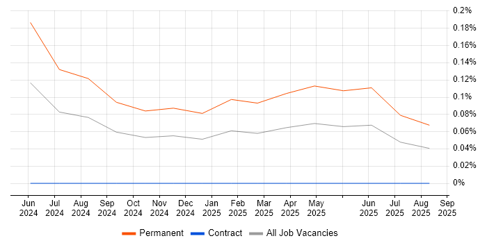 AVEVA job vacancy trend in Leeds