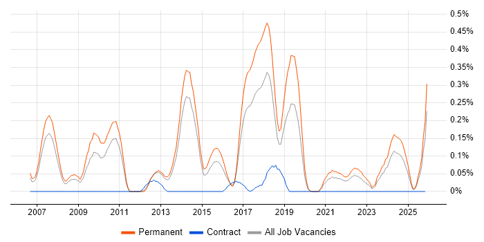 Aviation job vacancy trend in Leeds