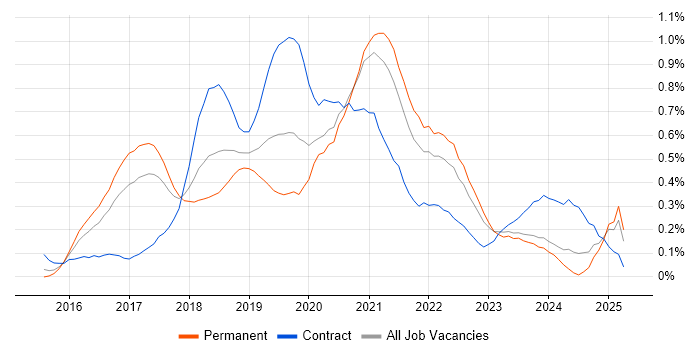 Job vacancy trend for AWS Architect in Leeds