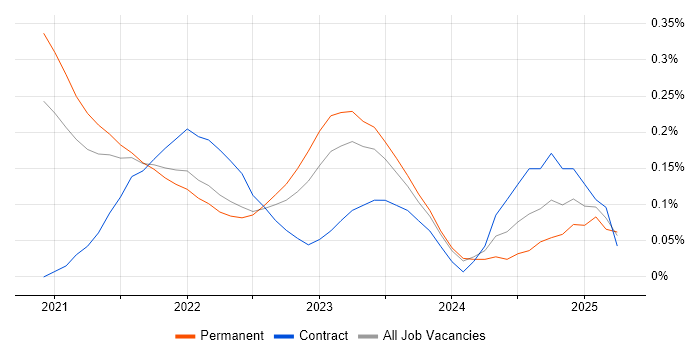 Job vacancy trend for AWS CDK in Leeds Job vacancy trend for AWS CDK in Leeds