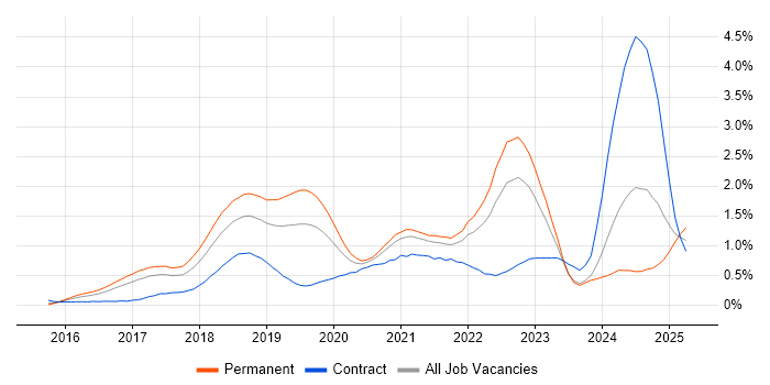 Job vacancy trend for AWS Certification in Leeds Job vacancy trend for AWS Certification in Leeds