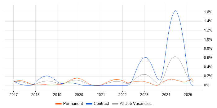 Job vacancy trend for AWS Certified Solutions Architect in Leeds