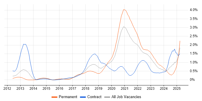 Job vacancy trend for AWS CloudFormation in Leeds Job vacancy trend for AWS CloudFormation in Leeds