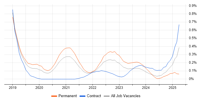 Job vacancy trend for AWS CodePipeline in Leeds Job vacancy trend for AWS CodePipeline in Leeds