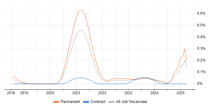 Job vacancy trend for AWS Data Architect in Leeds