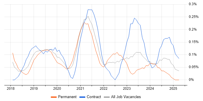 Job vacancy trend for AWS Data Engineer in Leeds Job vacancy trend for AWS Data Engineer in Leeds