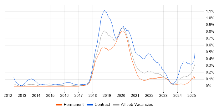 Job vacancy trend for AWS Developer in Leeds