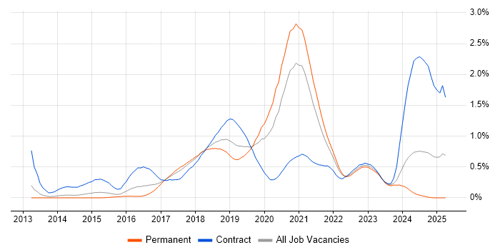 Job vacancy trend for AWS DevOps Engineer in Leeds Job vacancy trend for AWS DevOps Engineer in Leeds