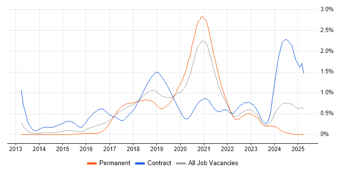 Job vacancy trend for AWS DevOps in Leeds Job vacancy trend for AWS DevOps in Leeds