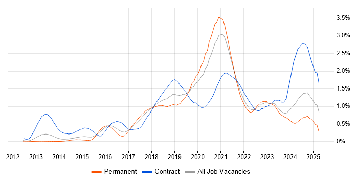 Job vacancy trend for AWS Engineer in Leeds