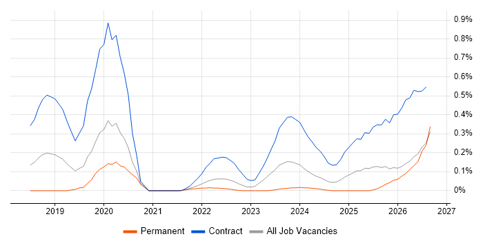 AWS KMS job vacancy trend in Leeds