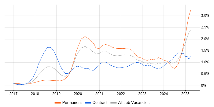 Job vacancy trend for AWS Lambda in Leeds