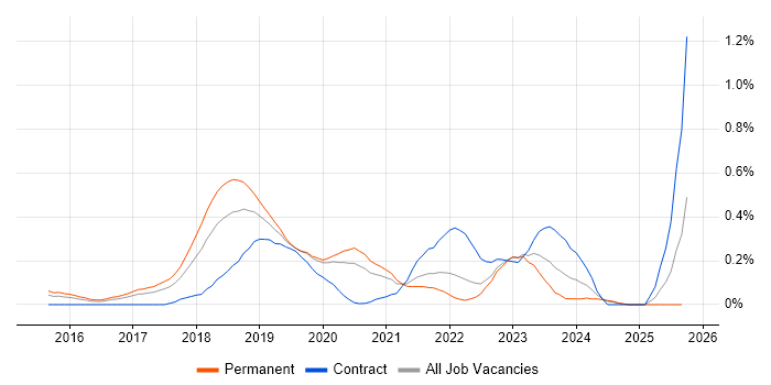 AWS Platform Engineer job vacancy trend in Leeds AWS Platform Engineer job vacancy trend in Leeds