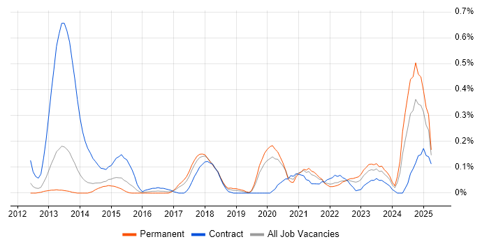 Job vacancy trend for AWS Software Engineer in Leeds