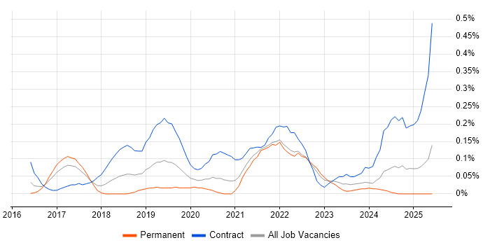 Job vacancy trend for AWS Solution Architect in Leeds Job vacancy trend for AWS Solution Architect in Leeds
