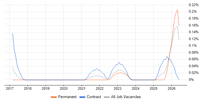AWS Specialist job vacancy trend in Leeds