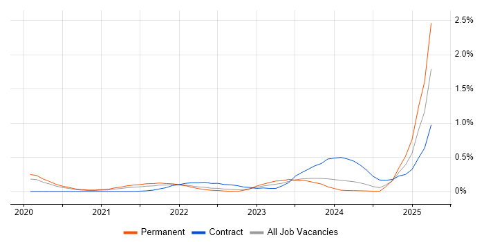 Job vacancy trend for AWS Step Functions in Leeds Job vacancy trend for AWS Step Functions in Leeds