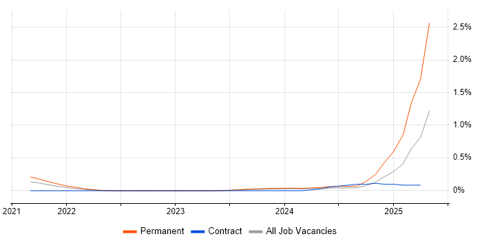 Job vacancy trend for Azure AI in Leeds