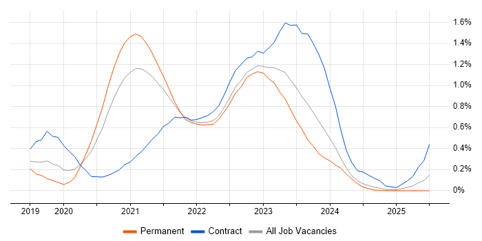 Job vacancy trend for Azure AKS in Leeds Job vacancy trend for Azure AKS in Leeds