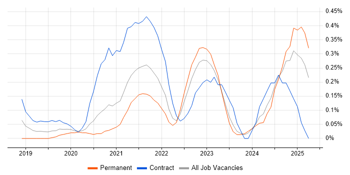 Job vacancy trend for Azure API Management in Leeds Job vacancy trend for Azure API Management in Leeds