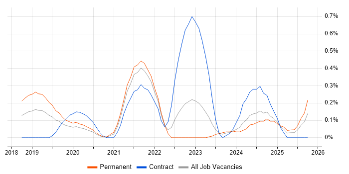 Azure App Service job vacancy trend in Leeds Azure App Service job vacancy trend in Leeds