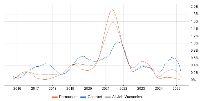 Job vacancy trend for Azure Architect in Leeds Job vacancy trend for Azure Architect in Leeds