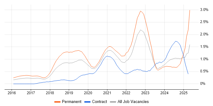 Job vacancy trend for Azure Certification in Leeds Job vacancy trend for Azure Certification in Leeds