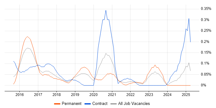 Job vacancy trend for Azure Consultant in Leeds Job vacancy trend for Azure Consultant in Leeds